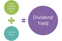 Il Dividend Yield spiegato bene | Soni Bros Investing