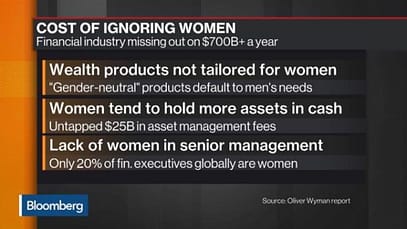 Ignorando le donne, le imprese finanziarie perdono 700 miliardi di dollari all’anno: Oliver Wyman Report