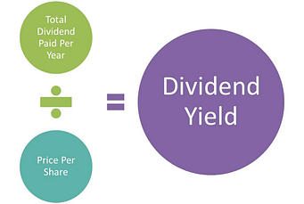 Il Dividend Yield spiegato bene | Soni Bros Investing