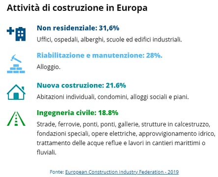 Attività di costruzione in Europa