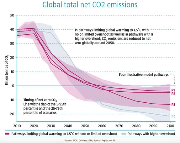 emissioni CO2