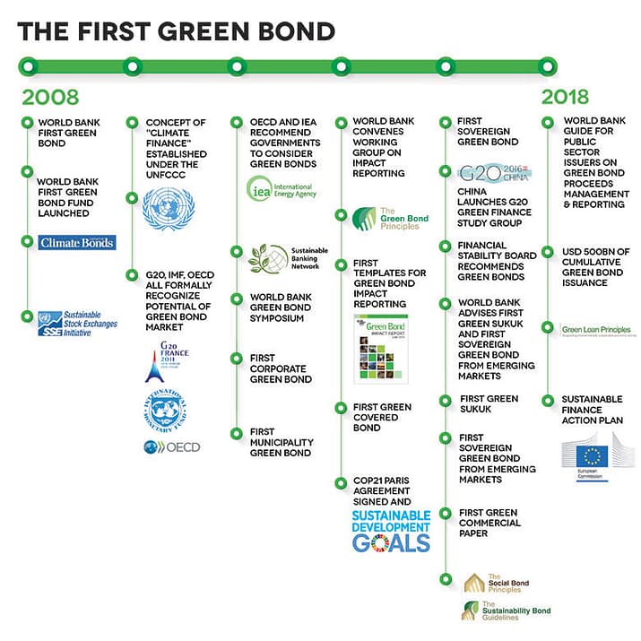10years of green bonds
