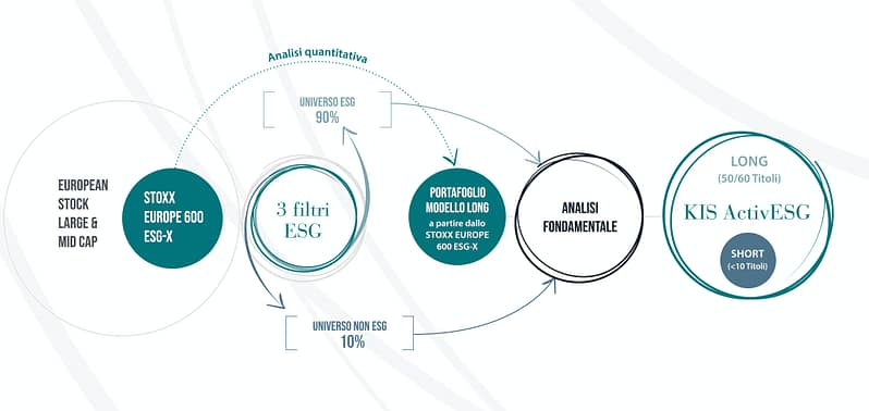 processo di investimento